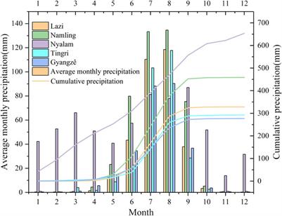 Spatial distribution analysis and application of engineering disturbance disasters in the Himalayan alpine valley